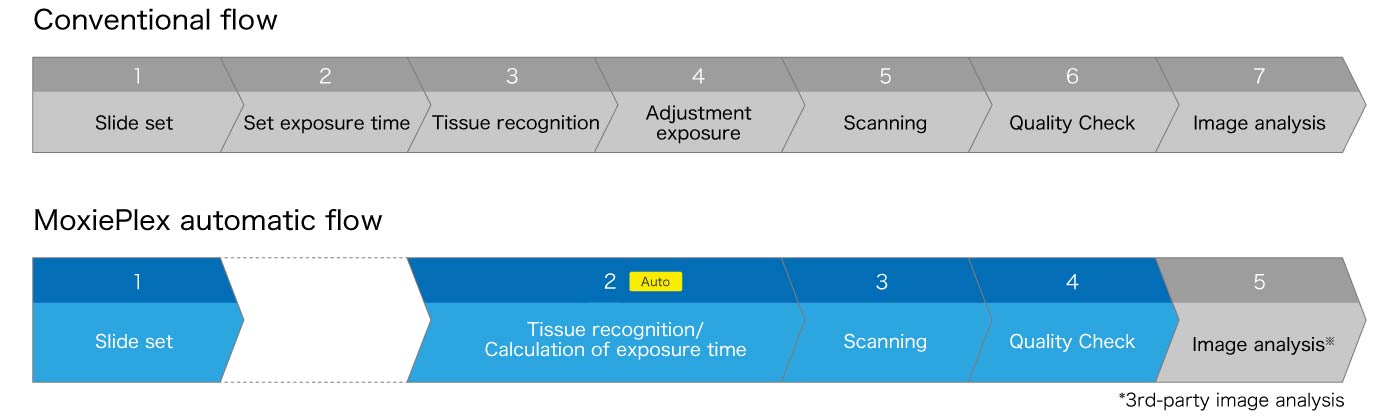 Conventional flow and MoxiePlex automatic flow