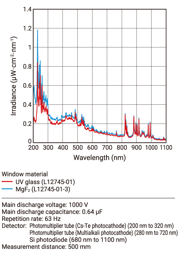 Xenon store lamp voltage