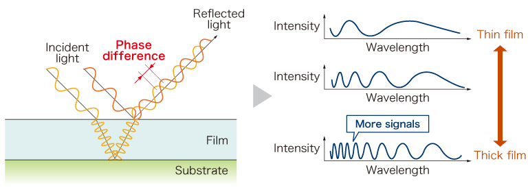 Measurement principle: spectral interferometry