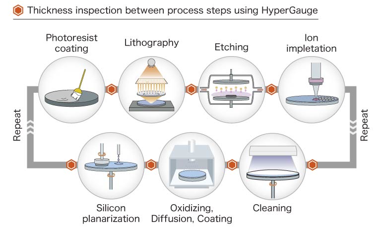 Thickness inspection in semiconductor process