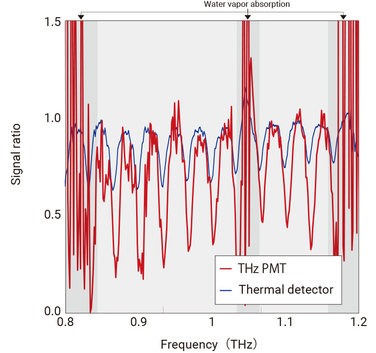 THz PMT measurement example