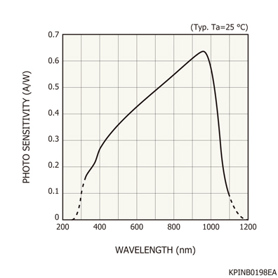 Si PIN photodiode S3994-01 | Hamamatsu Photonics Si PIN photodiode S3994-01 | Hamamatsu Photonics