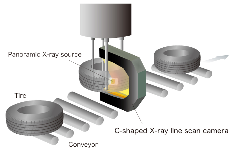 Operating principle of C-shaped X-ray line scan camera