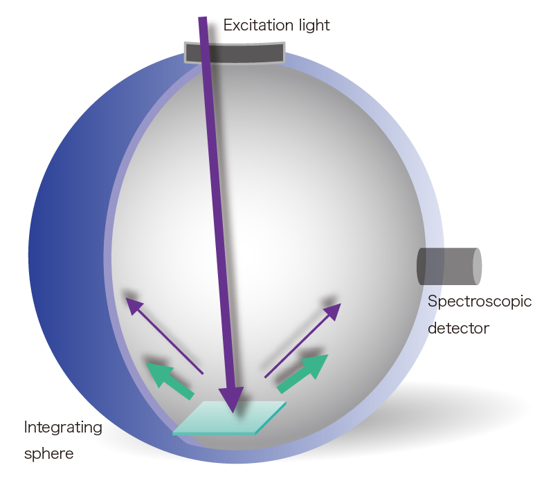 ODPL measurement system Principle 3