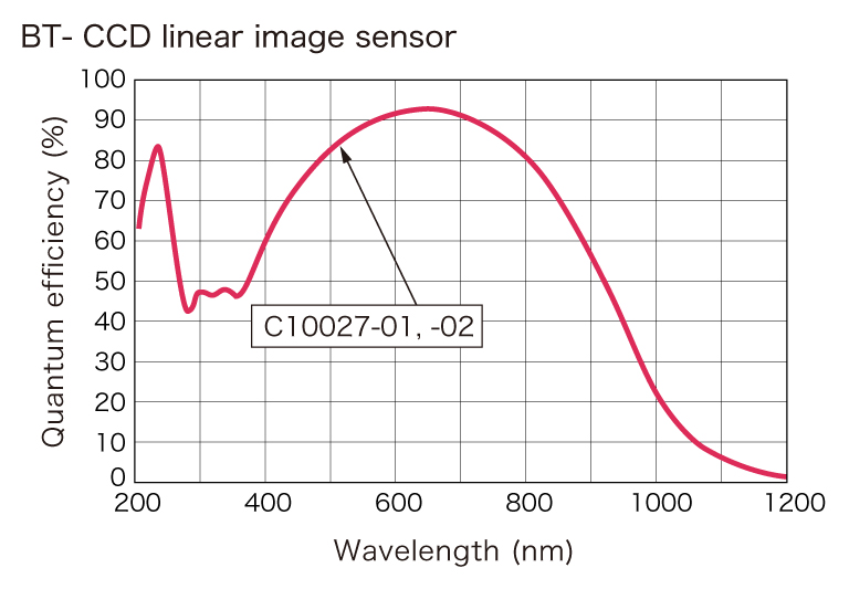 PMA-12 spectral response