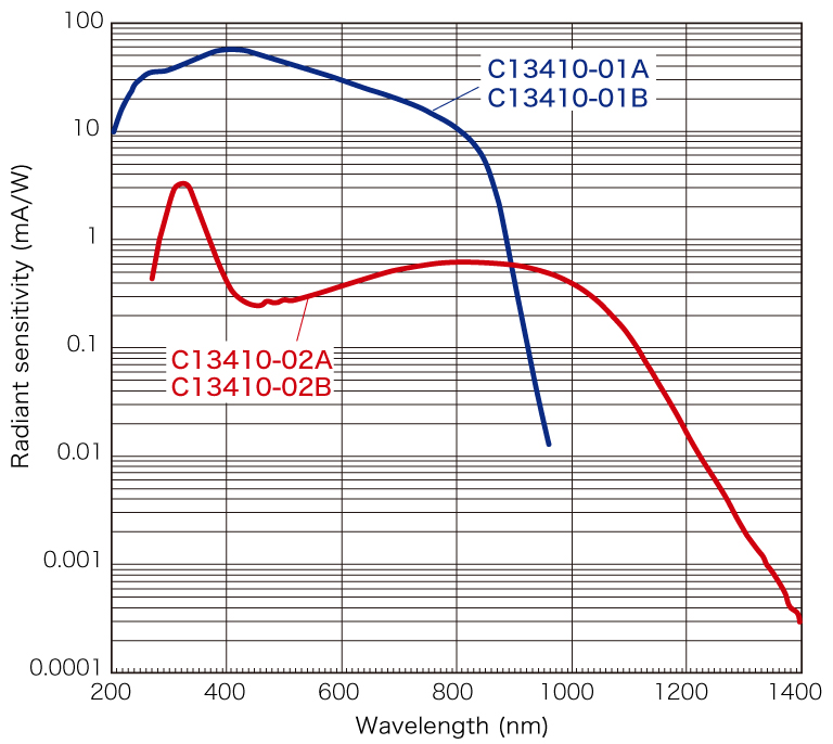 High dynamic range streak camera spectral response