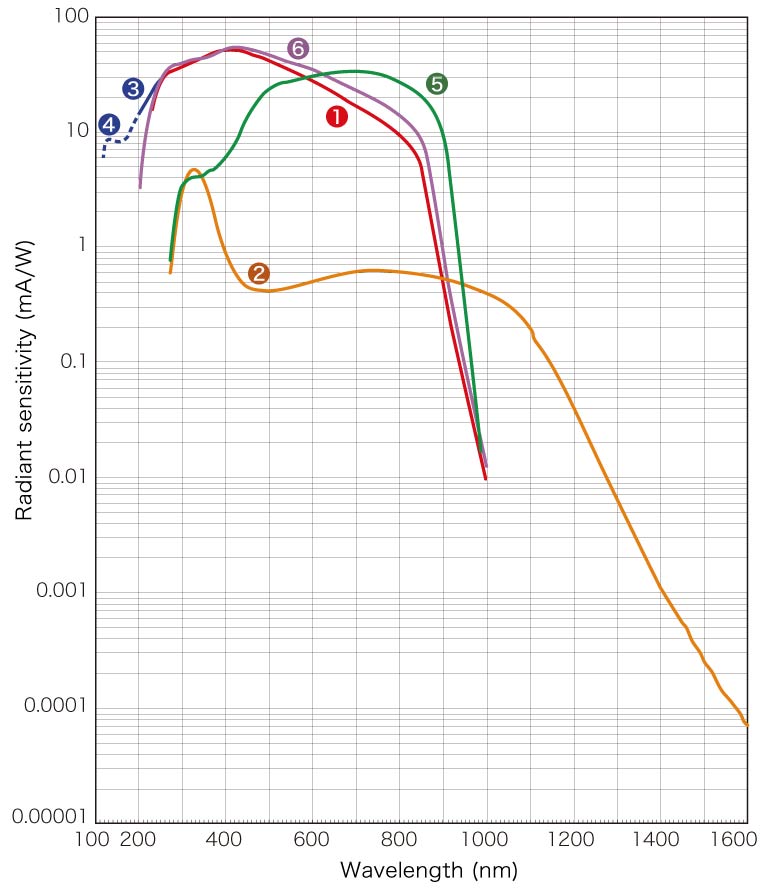 Universal streak camera spectral response