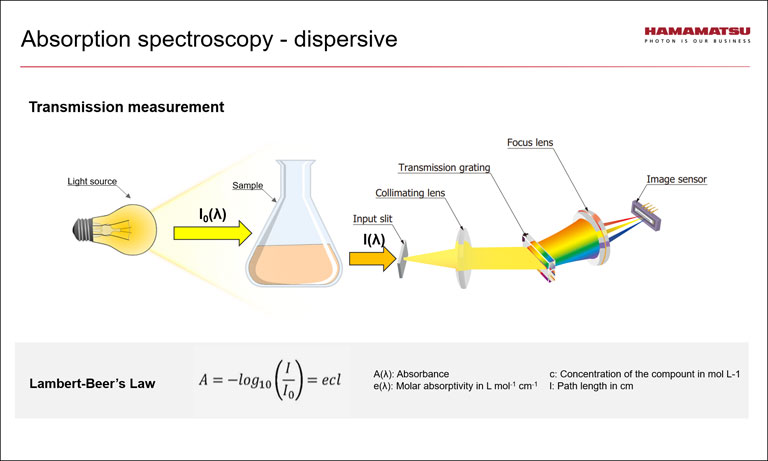 Miniaturized spectroscopy and its medical applications