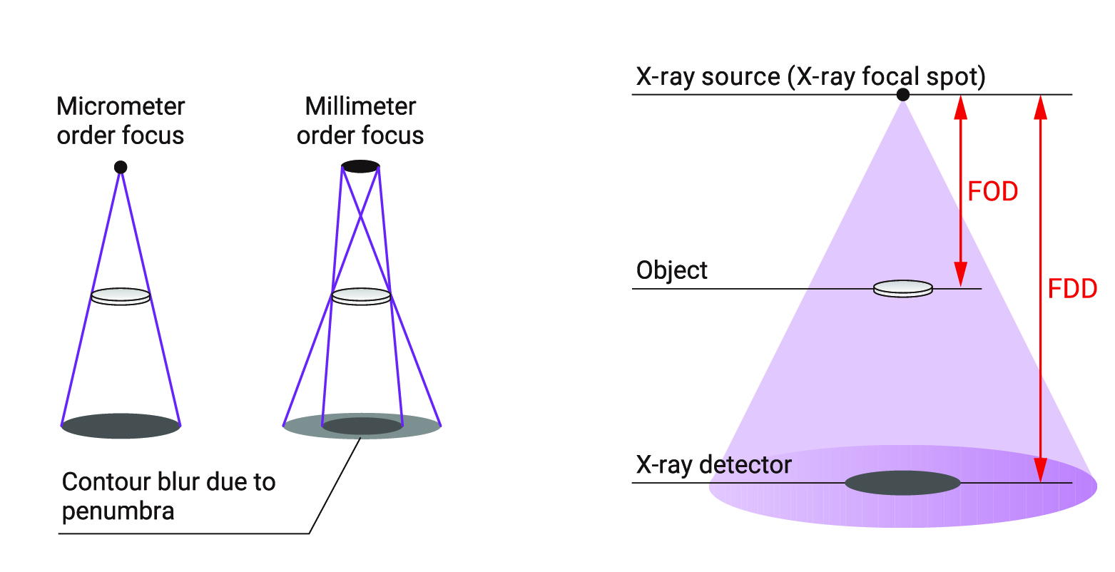 Focal spot size X-ray image transition