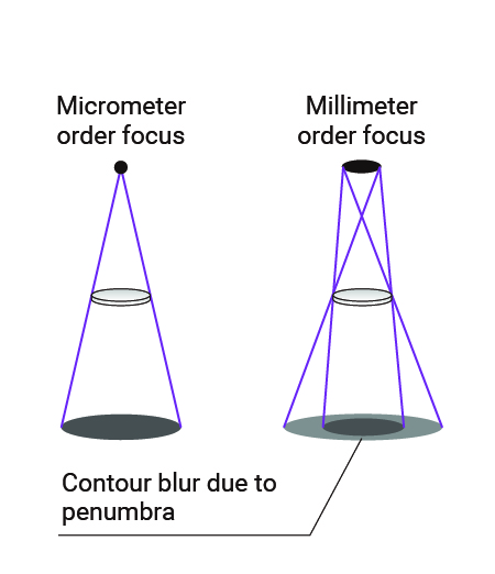 Focal Spot Size