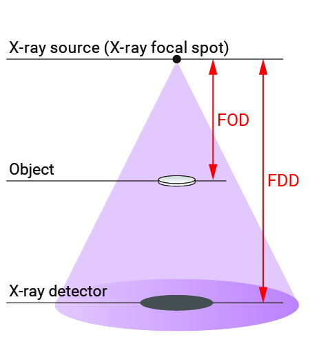 Geometric magnification