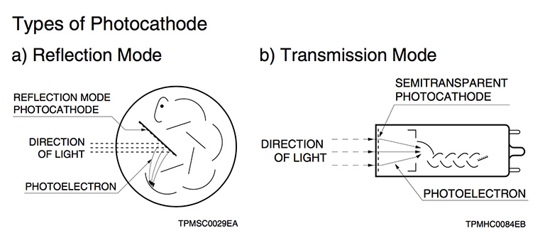 Cathode type