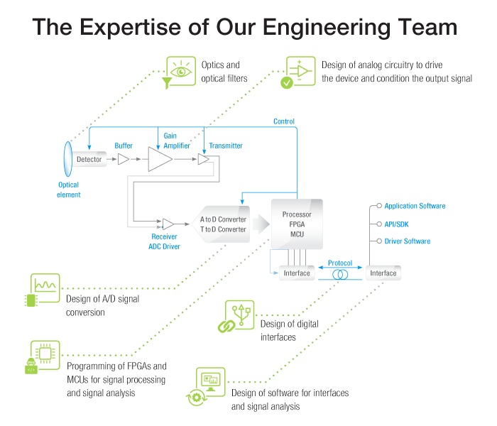 The Expertise of Our Engineering Team
