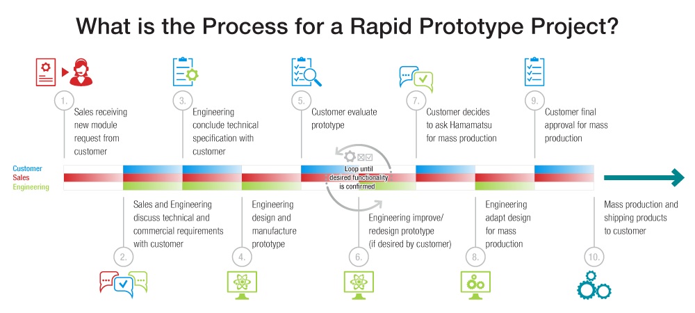 Process for a Rapid Prototype Project