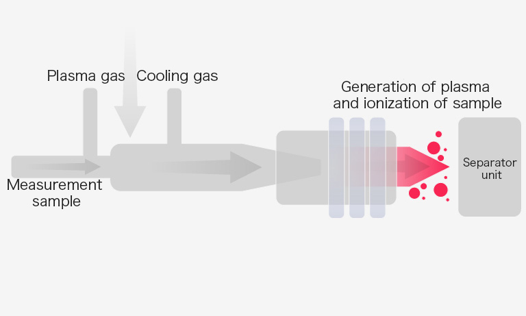 Inductively Coupled Plasma Mass Spectrometry