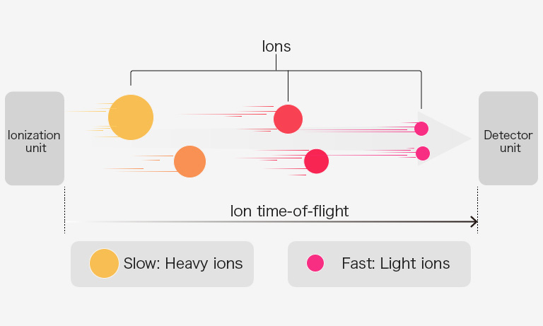 Time-Of-Flight Mass Spectrometry