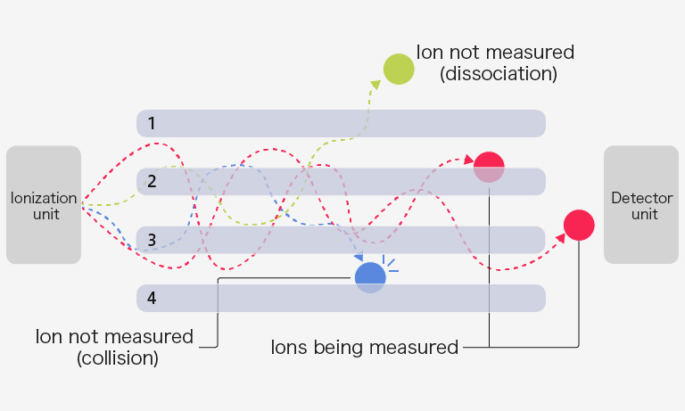 Quadrupole Mass Spectrometry