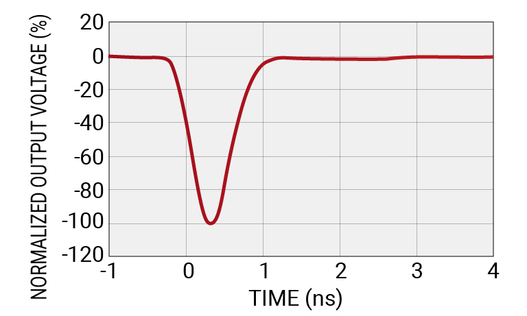 Response waveform symmetry