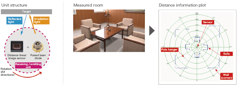 Distance image sensor measurement example