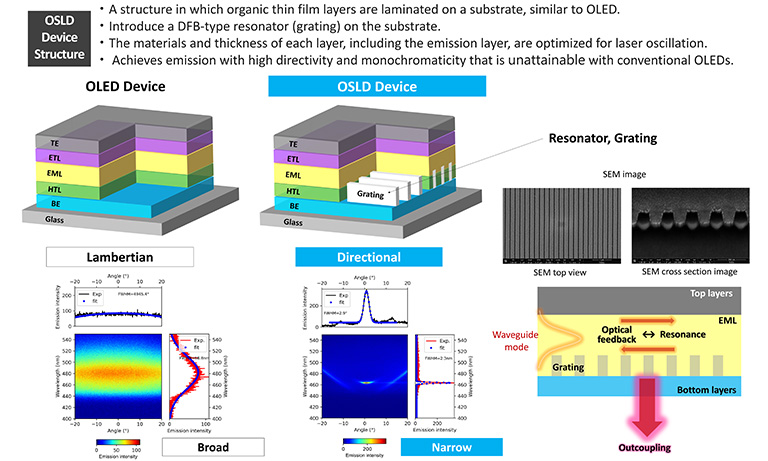 OSLD device structure