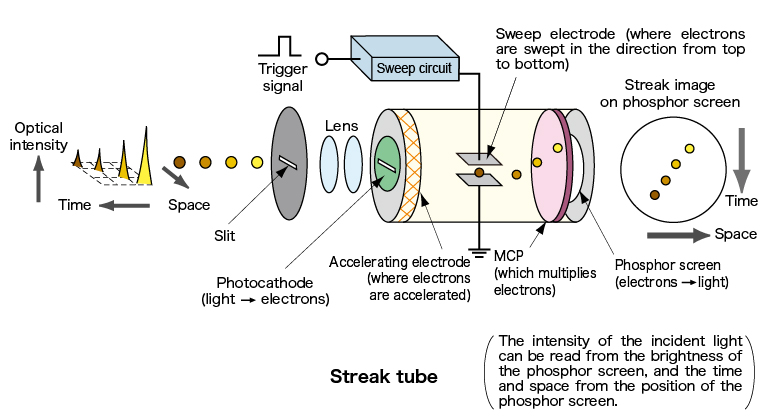 Streak camera operating principle diagram