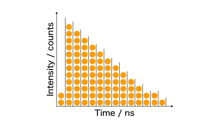 Histogram obtained by TCSPC