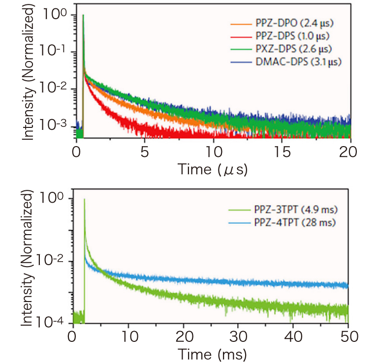 Fluorescence lifetime data for TADF
