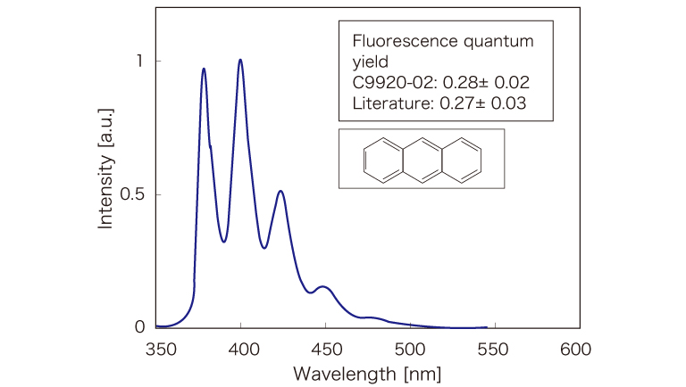 Fluorescence spectra and fluorescence quantum yields of anthracene solutions