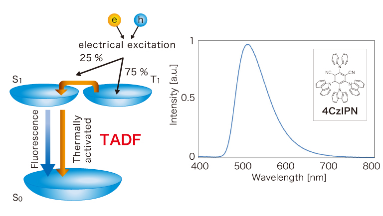Quantum yield measurement of TADF materials