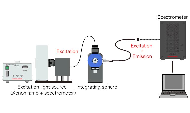 Example of absolute quantum yield measurement system using integrating sphere