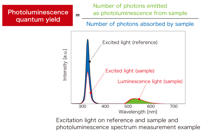 Principle of photoluminescence quantum yield measurement