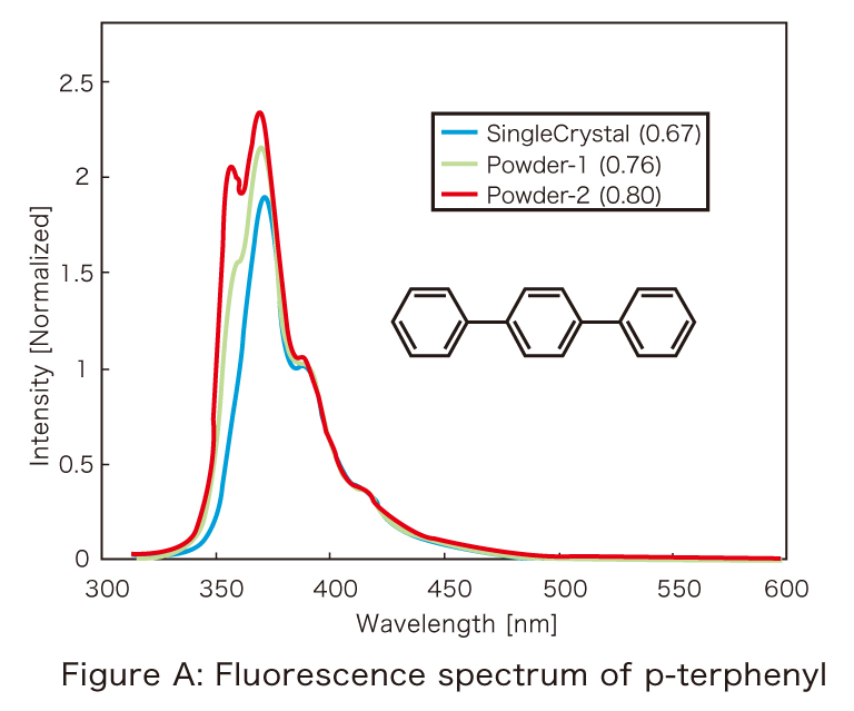Fluorescence spectra of p-terphenyl single crystals