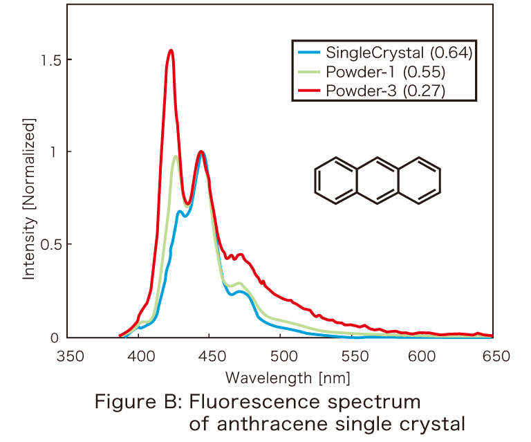 Fluorescence spectra of anthracene single crystals