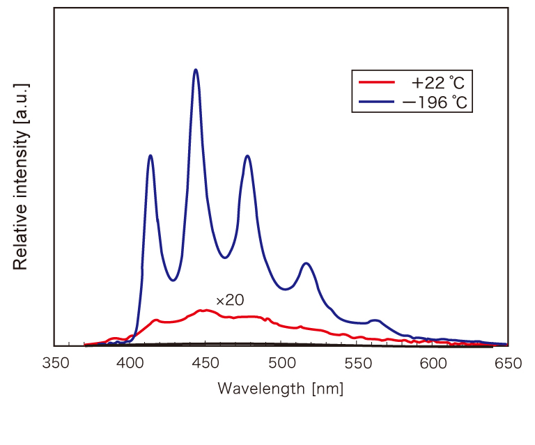 Phosphorescence quantum yield of benzophenone at -196 °C (77 K)
