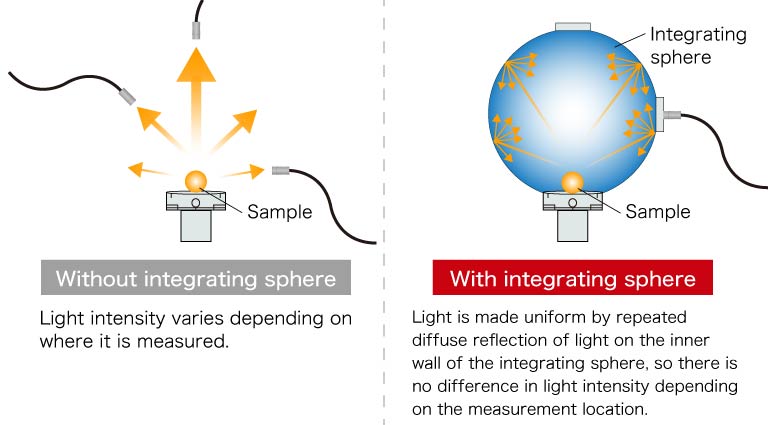 The principle of the integrating sphere