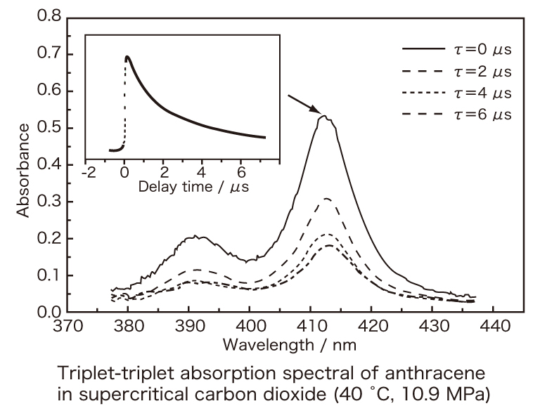 超臨界二酸化炭素中 (40 ℃、10.9 MPa)のアントラセンの三重項-三重項消滅反応過程の過渡吸収スペクトル