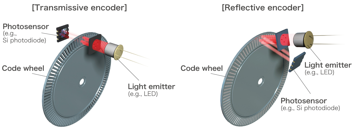 Transmissive and reflective encoder