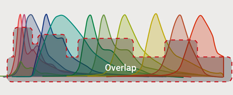 Wavelength spectra in multicolor analysis