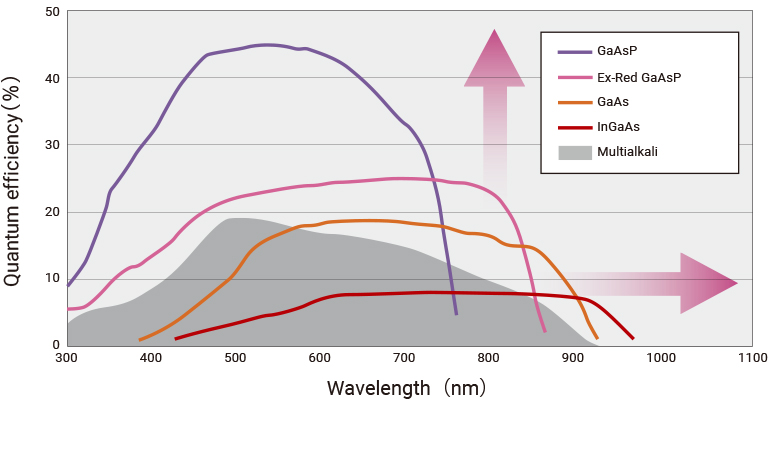 Photomultiplier tube quantum efficiency comparison