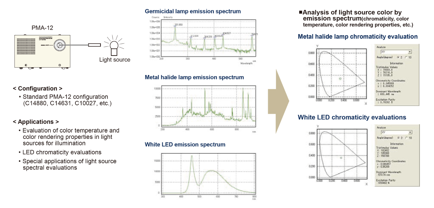 Light source measurement