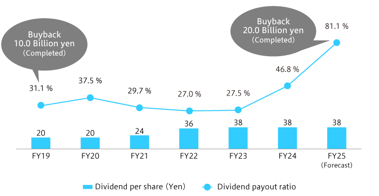 Changes in shareholder returns