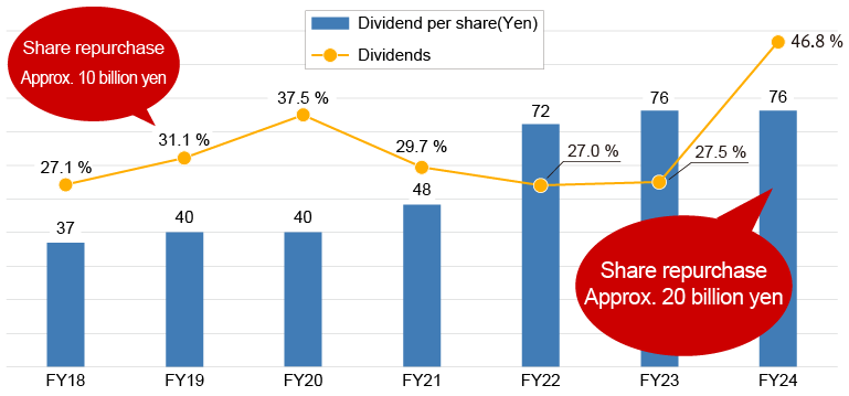 Changes in shareholder returns