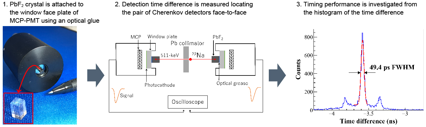 Experimental validation by MCP-PMT (R3809)