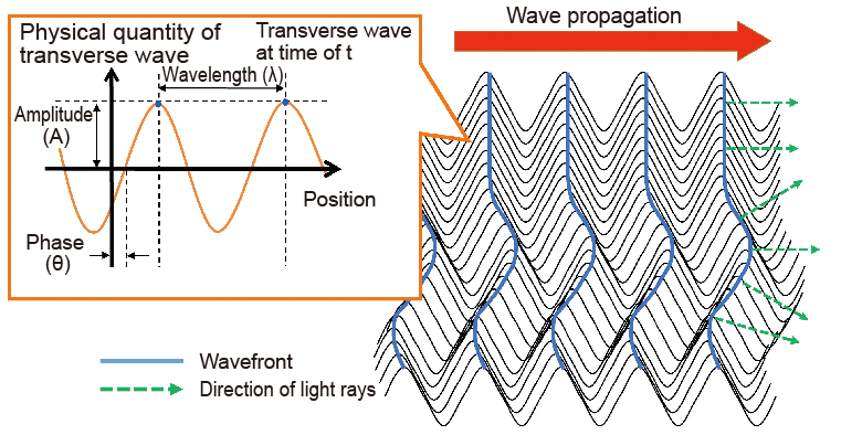 Wavefront modulation technology