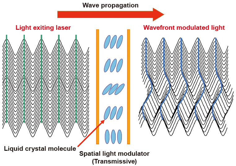 Wavefront modulation technology