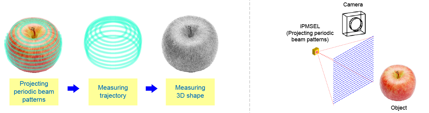 Fig. 5 Principle of 3D measurement