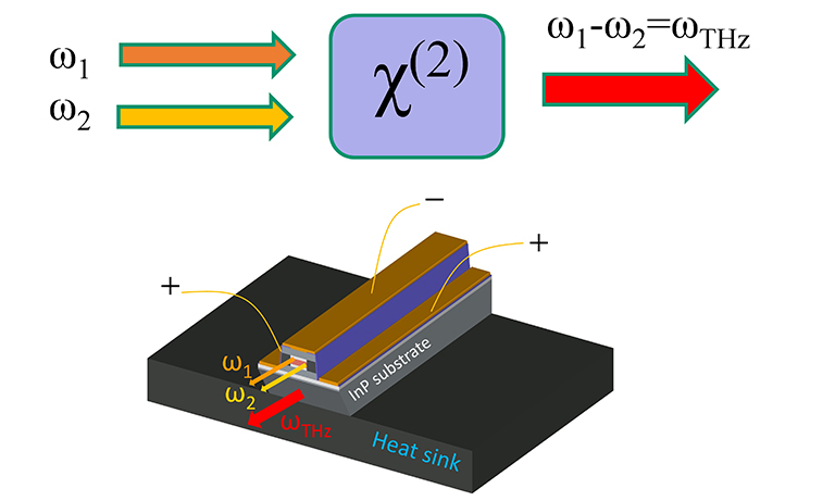 Schematics of working principle of THz QCL source based on nonlinear optical effect