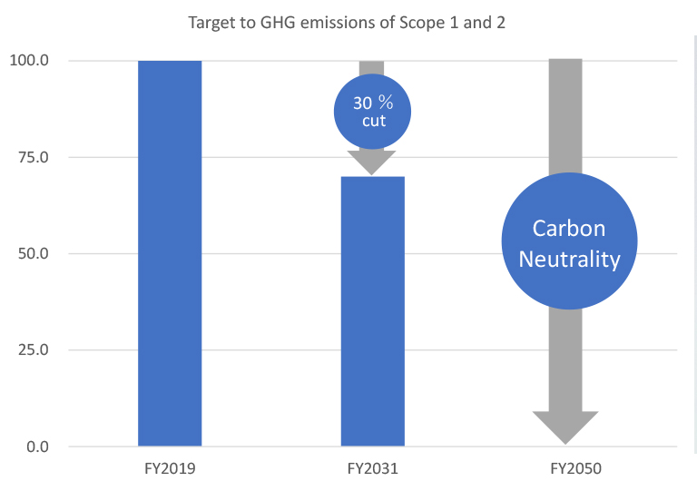 Target to cut GHG emission of Scope 1 and 2
