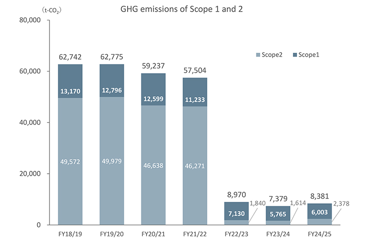 GHG emissions of Scope 1 and 2