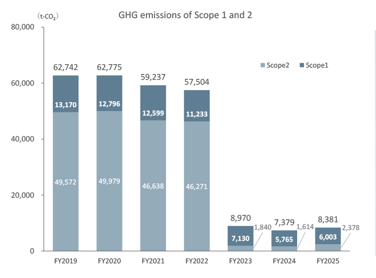 GHG emissions of Scope 1 and 2